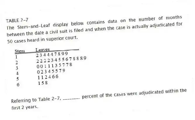 TABLE 2-7
The Stem-and-Leaf display below contains data on the number of months between the date a civil suit is filed and when the case is actually adjudicated for 50 cases heard in superior court.
-Referring to Table 2-7, ________ percent of the cases were adjudicated within the first 2 years.