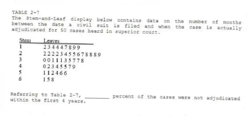 TABLE 2-7
The Stem-and-Leaf display below contains data on the number of months between the date a civil suit is filed and when the case is actually adjudicated for 50 cases heard in superior court.
-Referring to Table 2-7, ________ percent of the cases were not adjudicated within the first 4 years.