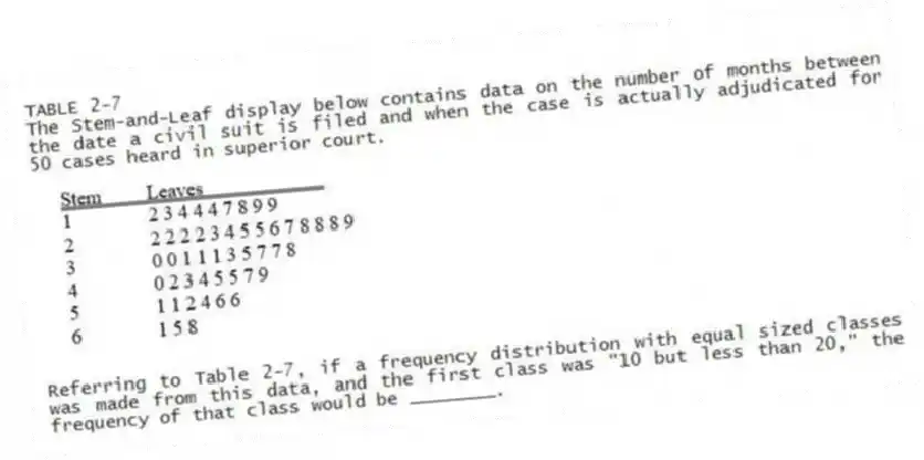 TABLE 2-7
The Stem-and-Leaf display below contains data on the number of months between the date a civil suit is filed and when the case is actually adjudicated for 50 cases heard in superior court.
-Referring to Table 2-7, if a frequency distribution with equal sized classes was made from this data, and the first class was "10 but less than 20," the frequency of that class would be ________.