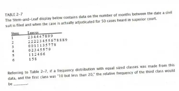 TABLE 2-7
The Stem-and-Leaf display below contains data on the number of months between the date a civil suit is filed and when the case is actually adjudicated for 50 cases heard in superior court.
-Referring to Table 2-7, if a frequency distribution with equal sized classes was made from this data, and the first class was "10 but less than 20," the relative frequency of the third class would be ________.