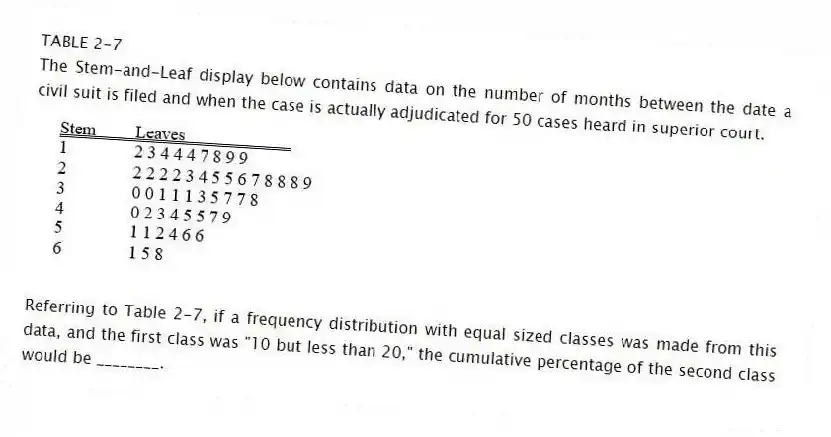 TABLE 2-7
The Stem-and-Leaf display below contains data on the number of months between the date a civil suit is filed and when the case is actually adjudicated for 50 cases heard in superior court.
-Referring to Table 2-7, if a frequency distribution with equal sized classes was made from this data, and the first class was "10 but less than 20," the cumulative percentage of the second class would be ________.