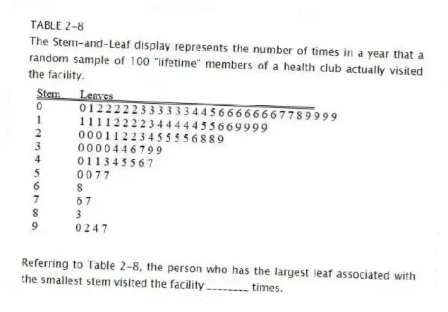 TABLE 2-8
The Stem-and-Leaf display represents the number of times in a year that a random sample of 100 "lifetime" members of a health club actually visited the facility.
-Referring to Table 2-8, the person who has the largest leaf associated with the smallest stem visited the facility ________ times.