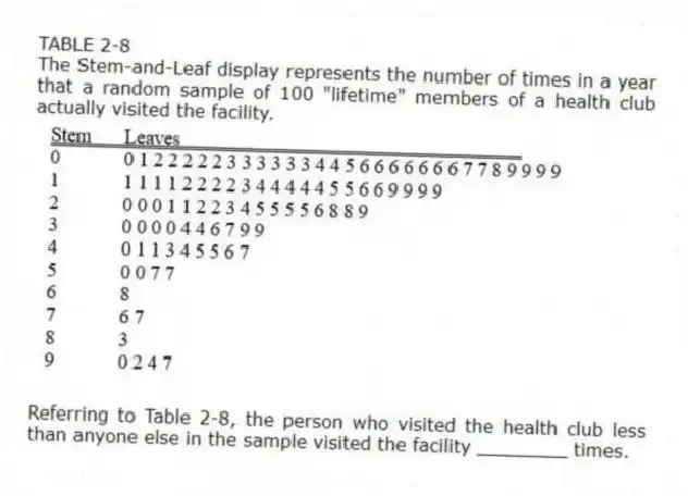 TABLE 2-8
The Stem-and-Leaf display represents the number of times in a year that a random sample of 100 "lifetime" members of a health club actually visited the facility.
-Referring to Table 2-8, the person who visited the health club less than anyone else in the sample visited the facility ________ times.