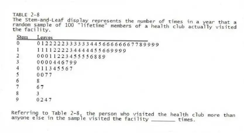 TABLE 2-8
The Stem-and-Leaf display represents the number of times in a year that a random sample of 100 "lifetime" members of a health club actually visited the facility.
-Referring to Table 2-8, the person who visited the health club more than anyone else in the sample visited the facility ________ times.