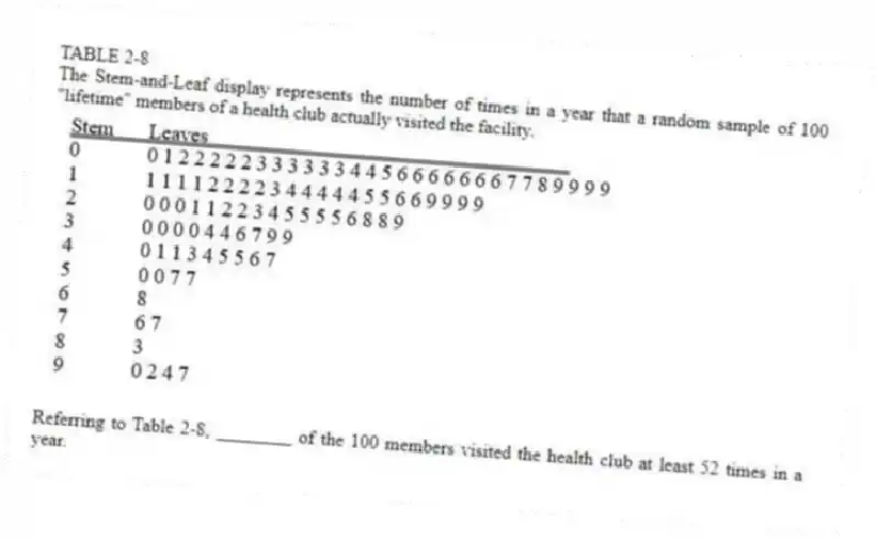 TABLE 2-8
The Stem-and-Leaf display represents the number of times in a year that a random sample of 100 "lifetime" members of a health club actually visited the facility.
-Referring to Table 2-8, ________ of the 100 members visited the health club at least 52 times in a year.