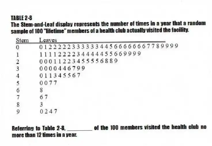 TABLE 2-8
The Stem-and-Leaf display represents the number of times in a year that a random sample of 100 "lifetime" members of a health club actually visited the facility.
-Referring to Table 2-8, ________ of the 100 members visited the health club no more than 12 times in a year.