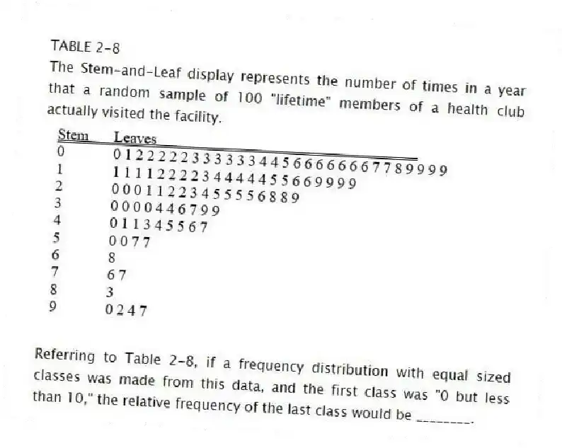 TABLE 2-8
The Stem-and-Leaf display represents the number of times in a year that a random sample of 100 "lifetime" members of a health club actually visited the facility.
-Referring to Table 2-8, if a frequency distribution with equal sized classes was made from this data, and the first class was "0 but less than 10," the relative frequency of the last class would be ________.