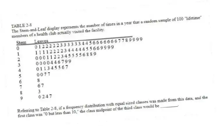 TABLE 2-8
The Stem-and-Leaf display represents the number of times in a year that a random sample of 100 "lifetime" members of a health club actually visited the facility.
-Referring to Table 2-8, if a frequency distribution with equal sized classes was made from this data, and the first class was "0 but less than 10," the class midpoint of the third class would be ________.