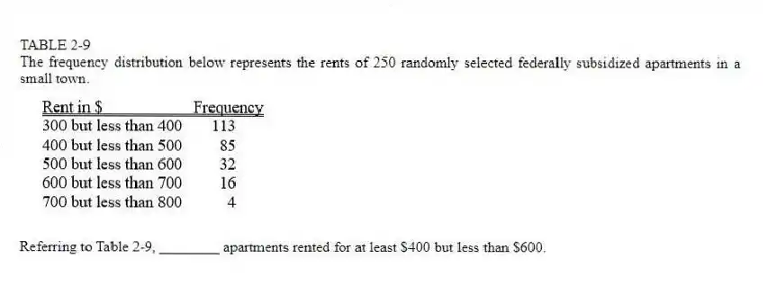 TABLE 2-9
The frequency distribution below represents the rents of 250 randomly selected federally subsidized apartments in a small town.
-Referring to Table 2-9, ________ apartments rented for at least $400 but less than $600.