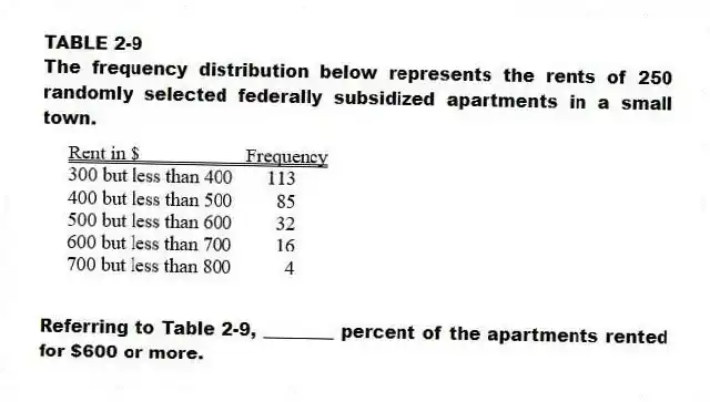 TABLE 2-9
The frequency distribution below represents the rents of 250 randomly selected federally subsidized apartments in a small town.
-Referring to Table 2-9, ________ percent of the apartments rented for $600 or more.