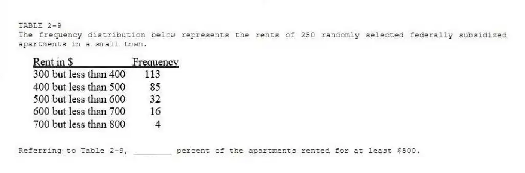TABLE 2-9
The frequency distribution below represents the rents of 250 randomly selected federally subsidized apartments in a small town.
-Referring to Table 2-9, ________ percent of the apartments rented for at least $500.