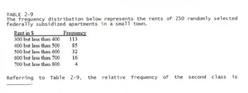 TABLE 2-9
The frequency distribution below represents the rents of 250 randomly selected federally subsidized apartments in a small town.
-Referring to Table 2-9, the relative frequency of the second class is ________.