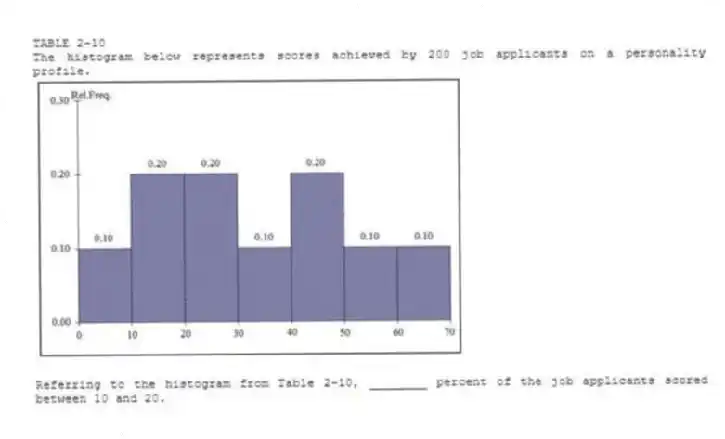 TABLE 2-10
The histogram below represents scores achieved by 200 job applicants on a personality profile.
-Referring to the histogram from Table 2-10, ________ percent of the job applicants scored between 10 and 20.