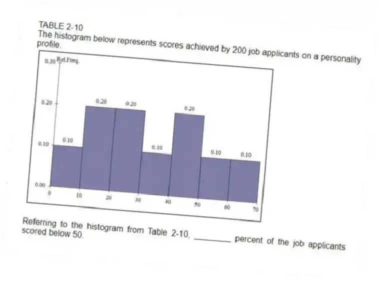 TABLE 2-10
The histogram below represents scores achieved by 200 job applicants on a personality profile.
-Referring to the histogram from Table 2-10, ________ percent of the job applicants scored below 50.