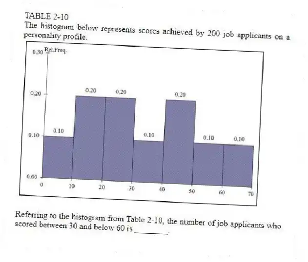 TABLE 2-10
The histogram below represents scores achieved by 200 job applicants on a personality profile.
-Referring to the histogram from Table 2-10, the number of job applicants who scored between 30 and below 60 is ________.