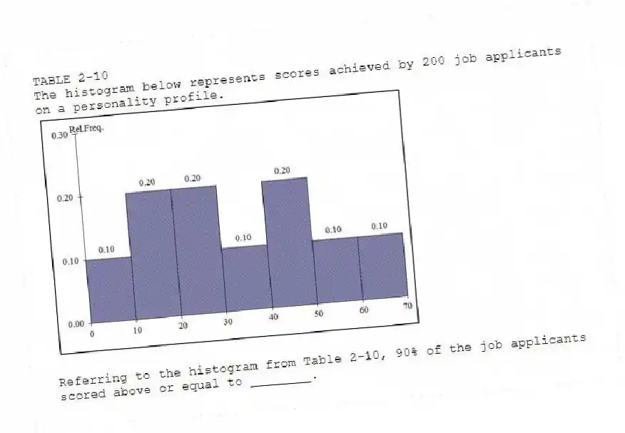 TABLE 2-10
The histogram below represents scores achieved by 200 job applicants on a personality profile.
-Referring to the histogram from Table 2-10, 90% of the job applicants scored above or equal to ________.