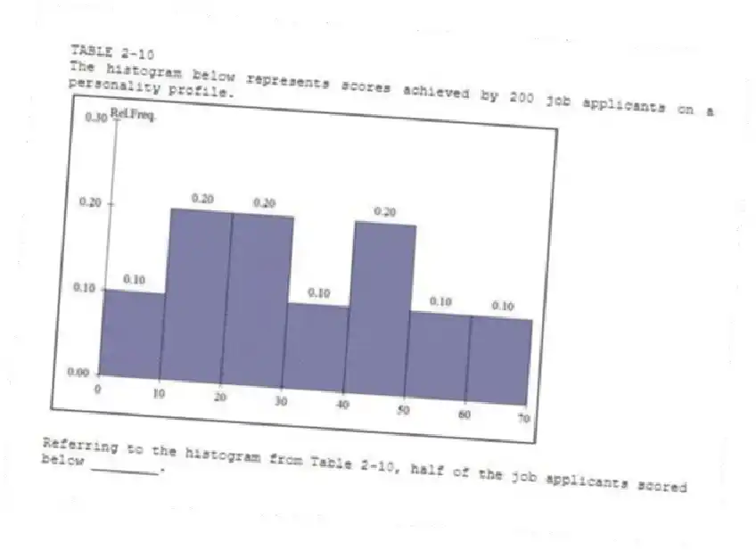 TABLE 2-10
The histogram below represents scores achieved by 200 job applicants on a personality profile.
-Referring to the histogram from Table 2-10, half of the job applicants scored below ________.