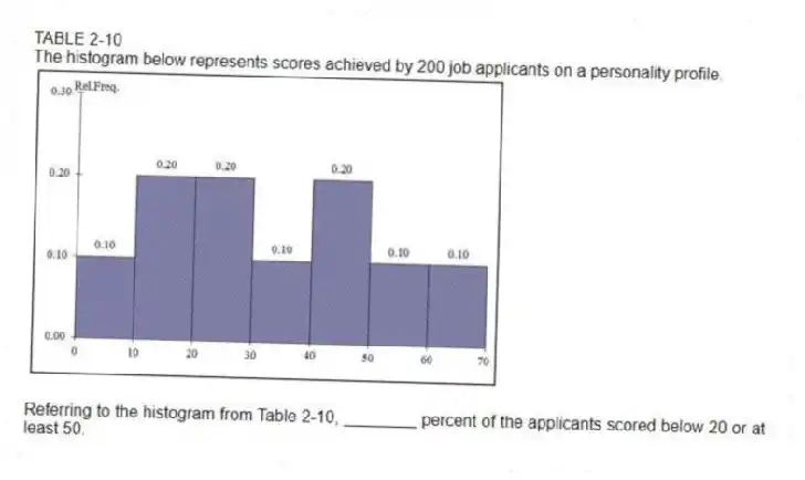TABLE 2-10
The histogram below represents scores achieved by 200 job applicants on a personality profile.
-Referring to the histogram from Table 2-10, ________ percent of the applicants scored below 20 or at least 50.