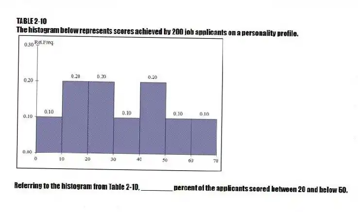 TABLE 2-10
The histogram below represents scores achieved by 200 job applicants on a personality profile.
-Referring to the histogram from Table 2-10, ________ percent of the applicants scored between 20 and below 50.