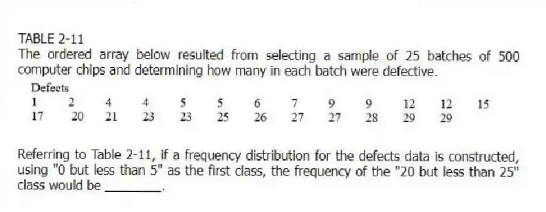 TABLE 2-11
The ordered array below resulted from selecting a sample of 25 batches of 500 computer chips and determining how many in each batch were defective.
-Referring to Table 2-11, if a frequency distribution for the defects data is constructed, using "0 but less than 5" as the first class, the frequency of the "20 but less than 25" class would be ________.