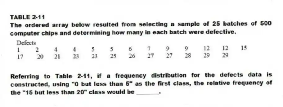 TABLE 2-11
The ordered array below resulted from selecting a sample of 25 batches of 500 computer chips and determining how many in each batch were defective.
-Referring to Table 2-11, if a frequency distribution for the defects data is constructed, using "0 but less than 5" as the first class, the relative frequency of the "15 but less than 20" class would be ________.