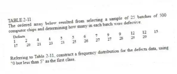 TABLE 2-11
The ordered array below resulted from selecting a sample of 25 batches of 500 computer chips and determining how many in each batch were defective.
-Referring to Table 2-11, construct a frequency distribution for the defects data, using "0 but less than 5" as the first class.