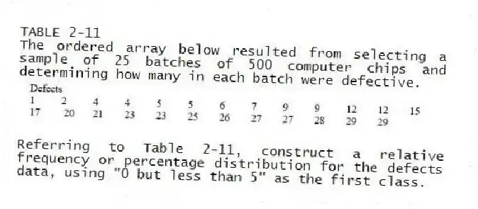 TABLE 2-11
The ordered array below resulted from selecting a sample of 25 batches of 500 computer chips and determining how many in each batch were defective.
-Referring to Table 2-11, construct a relative frequency or percentage distribution for the defects data, using "0 but less than 5" as the first class.