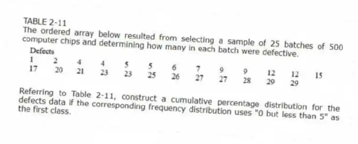 TABLE 2-11
The ordered array below resulted from selecting a sample of 25 batches of 500 computer chips and determining how many in each batch were defective.
-Referring to Table 2-11, construct a cumulative percentage distribution for the defects data if the corresponding frequency distribution uses "0 but less than 5" as the first class.