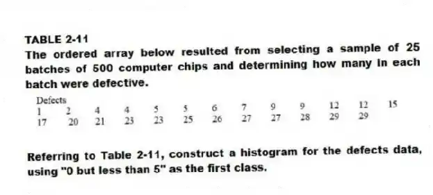 TABLE 2-11
The ordered array below resulted from selecting a sample of 25 batches of 500 computer chips and determining how many in each batch were defective.
-Referring to Table 2-11, construct a histogram for the defects data, using "0 but less than 5" as the first class.