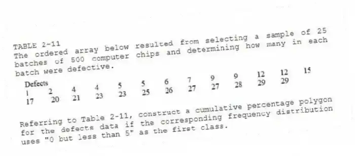 TABLE 2-11
The ordered array below resulted from selecting a sample of 25 batches of 500 computer chips and determining how many in each batch were defective.
-Referring to Table 2-11, construct a cumulative percentage polygon for the defects data if the corresponding frequency distribution uses "0 but less than 5" as the first class.