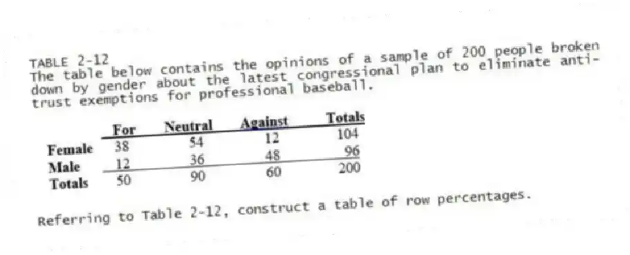 TABLE 2-12
The table below contains the opinions of a sample of 200 people broken down by gender about the latest congressional plan to eliminate anti-trust exemptions for professional baseball.
-Referring to Table 2-12, construct a table of row percentages.