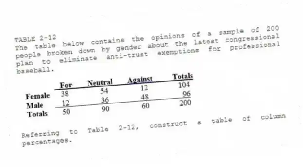 TABLE 2-12
The table below contains the opinions of a sample of 200 people broken down by gender about the latest congressional plan to eliminate anti-trust exemptions for professional baseball.
-Referring to Table 2-12, construct a table of column percentages.
