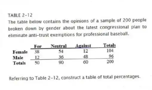 TABLE 2-12
The table below contains the opinions of a sample of 200 people broken down by gender about the latest congressional plan to eliminate anti-trust exemptions for professional baseball.
-Referring to Table 2-12, construct a table of total percentages.