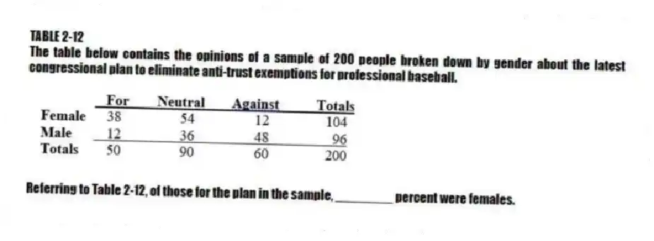 TABLE 2-12
The table below contains the opinions of a sample of 200 people broken down by gender about the latest congressional plan to eliminate anti-trust exemptions for professional baseball.
-Referring to Table 2-12, of those for the plan in the sample, ________ percent were females.