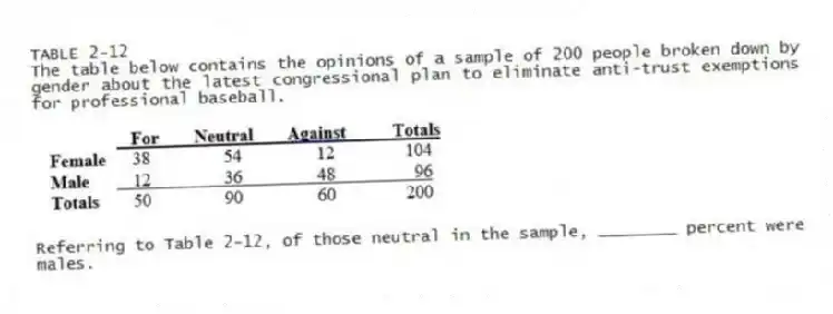 TABLE 2-12
The table below contains the opinions of a sample of 200 people broken down by gender about the latest congressional plan to eliminate anti-trust exemptions for professional baseball.
-Referring to Table 2-12, of those neutral in the sample, ________ percent were males.