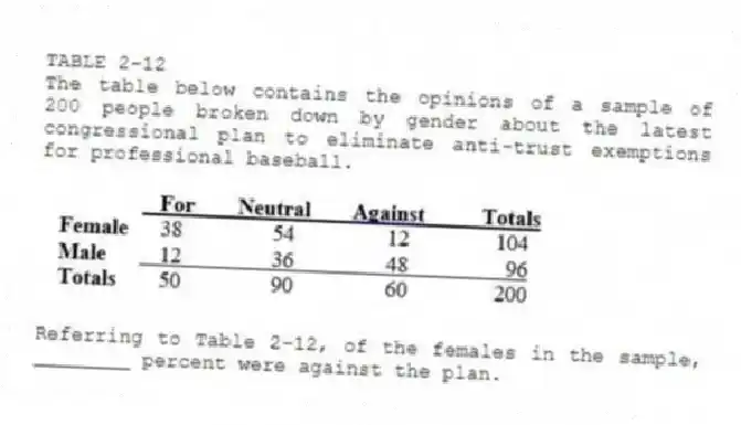 TABLE 2-12
The table below contains the opinions of a sample of 200 people broken down by gender about the latest congressional plan to eliminate anti-trust exemptions for professional baseball.
-Referring to Table 2-12, of the females in the sample, ________ percent were against the plan.