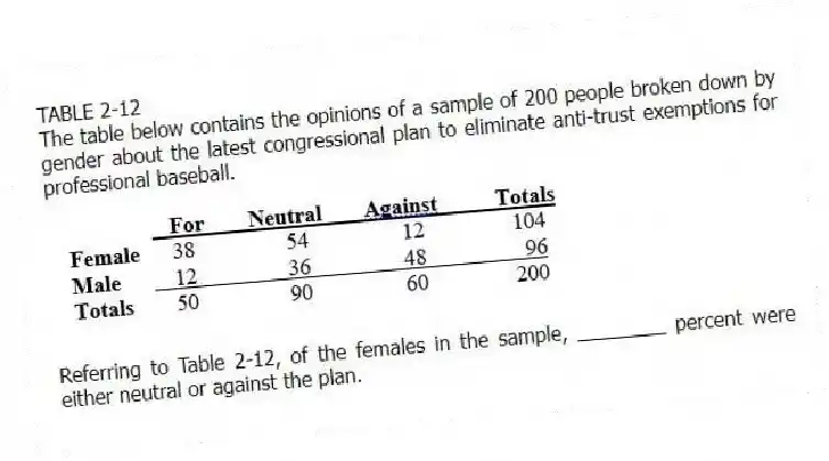 TABLE 2-12
The table below contains the opinions of a sample of 200 people broken down by gender about the latest congressional plan to eliminate anti-trust exemptions for professional baseball.
-Referring to Table 2-12, of the females in the sample, ________ percent were either neutral or against the plan.