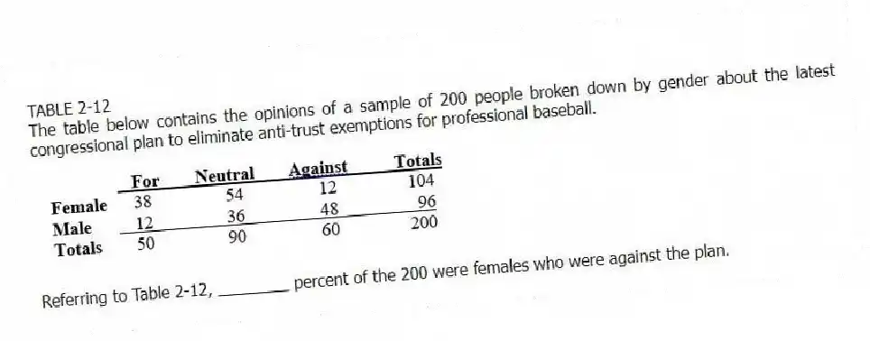 TABLE 2-12
The table below contains the opinions of a sample of 200 people broken down by gender about the latest congressional plan to eliminate anti-trust exemptions for professional baseball.
-Referring to Table 2-12, ________ percent of the 200 were females who were against the plan.