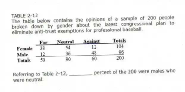 TABLE 2-12
The table below contains the opinions of a sample of 200 people broken down by gender about the latest congressional plan to eliminate anti-trust exemptions for professional baseball.
-Referring to Table 2-12, ________ percent of the 200 were males who were neutral.