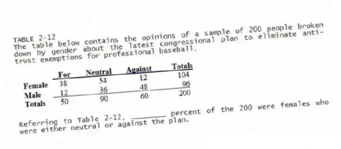 TABLE 2-12
The table below contains the opinions of a sample of 200 people broken down by gender about the latest congressional plan to eliminate anti-trust exemptions for professional baseball.
-Referring to Table 2-12, ________ percent of the 200 were females who were either neutral or against the plan.