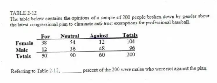 TABLE 2-12
The table below contains the opinions of a sample of 200 people broken down by gender about the latest congressional plan to eliminate anti-trust exemptions for professional baseball.
-Referring to Table 2-12, ________ percent of the 200 were males who were not against the plan.