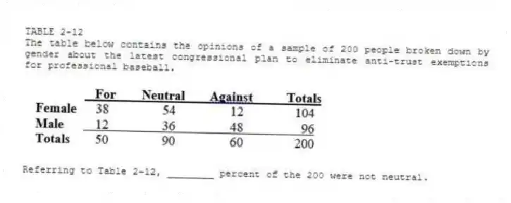 TABLE 2-12
The table below contains the opinions of a sample of 200 people broken down by gender about the latest congressional plan to eliminate anti-trust exemptions for professional baseball.
-Referring to Table 2-12, ________ percent of the 200 were not neutral.