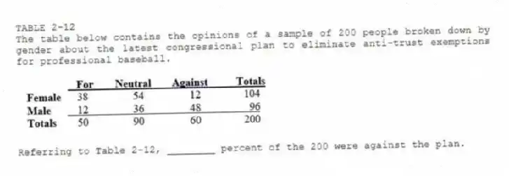 TABLE 2-12
The table below contains the opinions of a sample of 200 people broken down by gender about the latest congressional plan to eliminate anti-trust exemptions for professional baseball.
-Referring to Table 2-12, ________ percent of the 200 were against the plan.