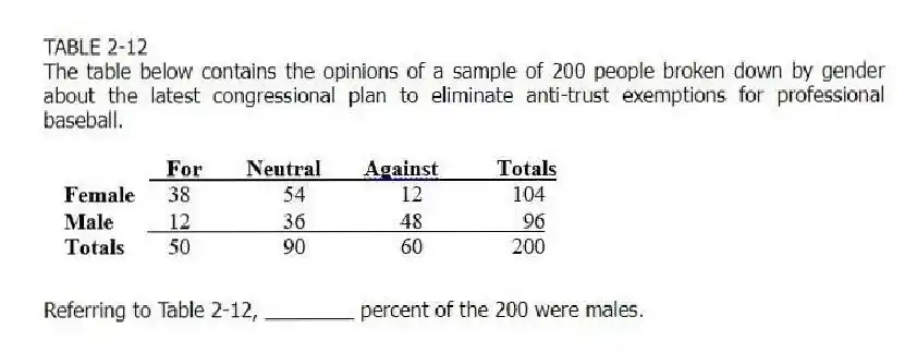 TABLE 2-12
The table below contains the opinions of a sample of 200 people broken down by gender about the latest congressional plan to eliminate anti-trust exemptions for professional baseball.
-Referring to Table 2-12, ________ percent of the 200 were males.