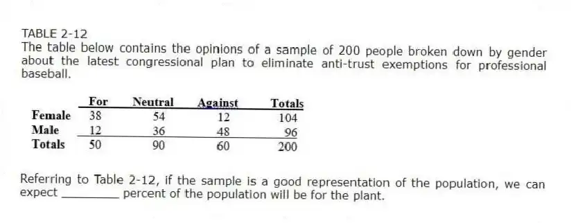 TABLE 2-12
The table below contains the opinions of a sample of 200 people broken down by gender about the latest congressional plan to eliminate anti-trust exemptions for professional baseball.
-Referring to Table 2-12, if the sample is a good representation of the population, we can expect ________ percent of the population will be for the plant.