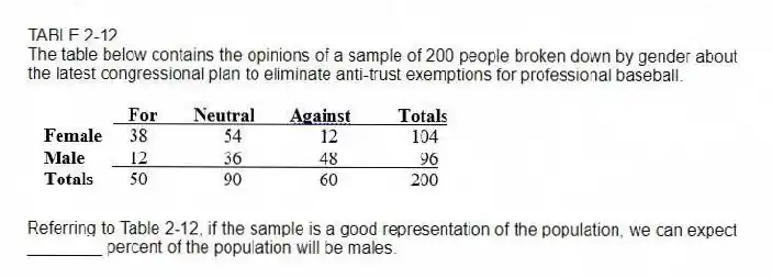 TABLE 2-12
The table below contains the opinions of a sample of 200 people broken down by gender about the latest congressional plan to eliminate anti-trust exemptions for professional baseball.
-Referring to Table 2-12, if the sample is a good representation of the population, we can expect ________ percent of the population will be males.