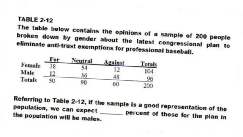TABLE 2-12
The table below contains the opinions of a sample of 200 people broken down by gender about the latest congressional plan to eliminate anti-trust exemptions for professional baseball.
-Referring to Table 2-12, if the sample is a good representation of the population, we can expect ________ percent of those for the plan in the population will be males.