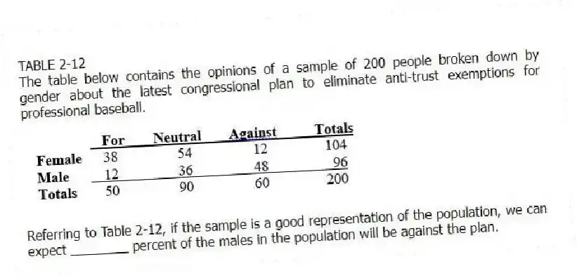TABLE 2-12
The table below contains the opinions of a sample of 200 people broken down by gender about the latest congressional plan to eliminate anti-trust exemptions for professional baseball.
-Referring to Table 2-12, if the sample is a good representation of the population, we can expect ________ percent of the males in the population will be against the plan.