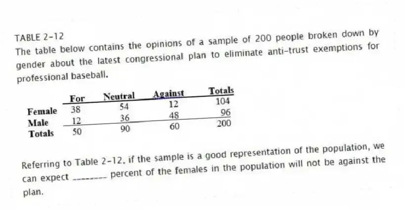 TABLE 2-12
The table below contains the opinions of a sample of 200 people broken down by gender about the latest congressional plan to eliminate anti-trust exemptions for professional baseball.
-Referring to Table 2-12, if the sample is a good representation of the population, we can expect ________ percent of the females in the population will not be against the plan.