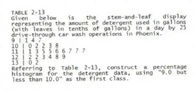 TABLE 2-13
Given below is the stem-and-leaf display representing the amount of detergent used in gallons (with leaves in tenths of gallons) in a day by 25 drive-through car wash operations in Phoenix.
9 | 1 4 7
10 | 0 2 2 3 8
11 | 1 3 5 5 6 6 7 7 7
12 | 2 2 3 4 8 9
13 | 0 2
-Referring to Table 2-13, construct a percentage histogram for the detergent data, using "9.0 but less than 10.0" as the first class.